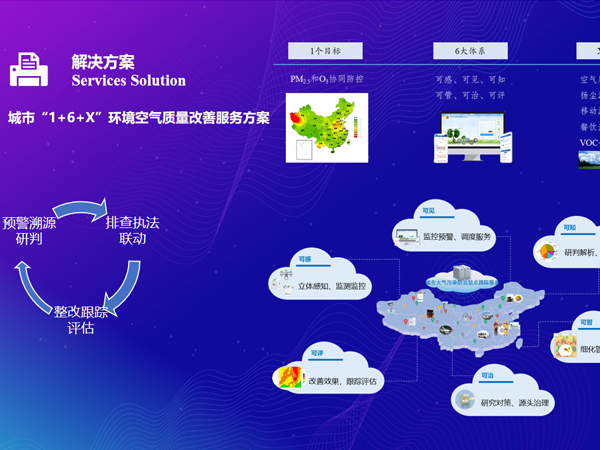 城市“1+6+X”环境空气质量改善服务方案