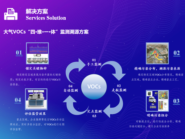 大气VOCs“四·维·一·体”监测溯源方案